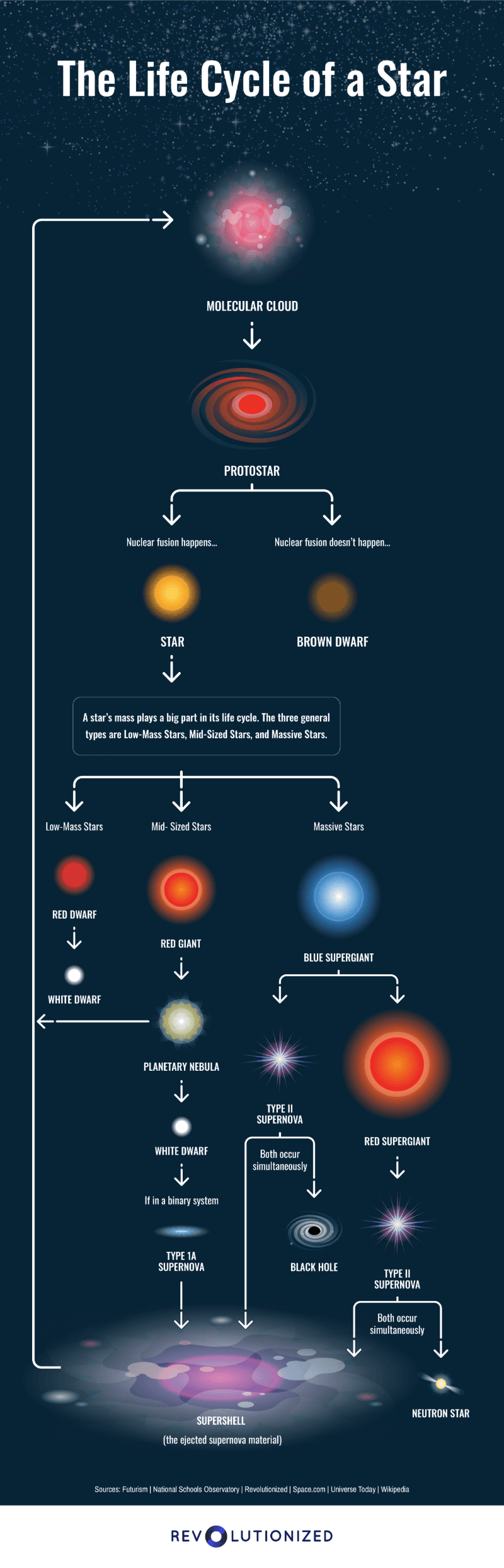 diagram of the life cycle of a star