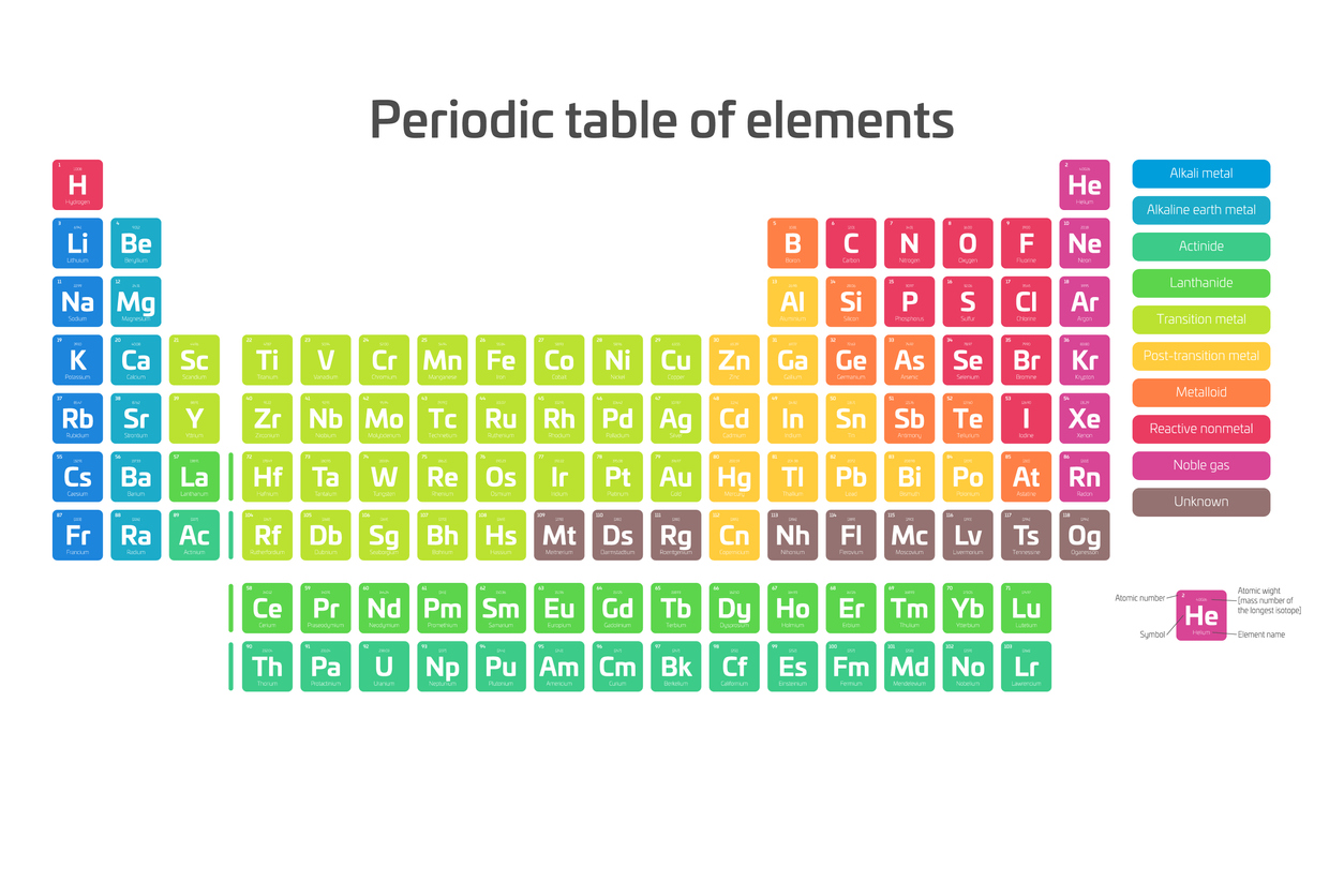 how is the periodic table organized, finding groups on the periodic table, groups and periods on the periodic table
