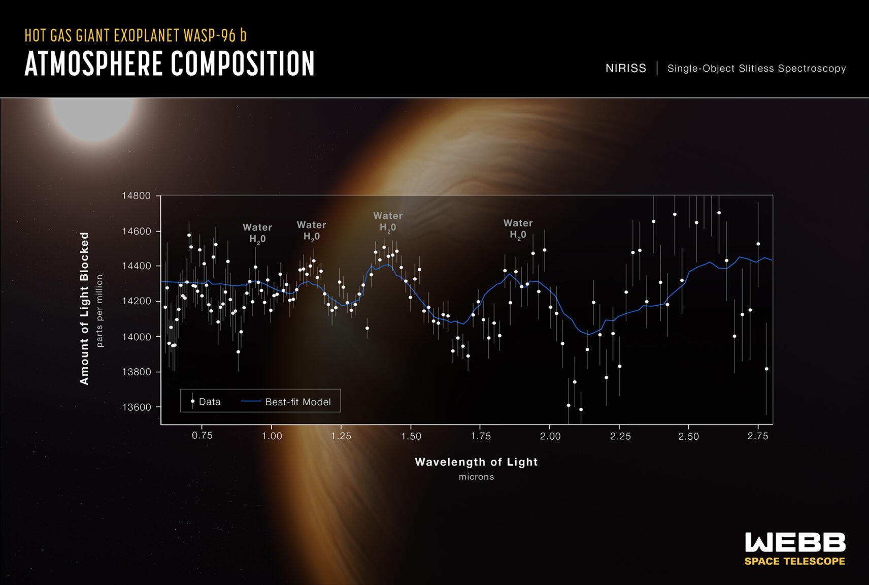 This James Webb image reveals the atmospheric composition of exoplanet WASP-96 b
